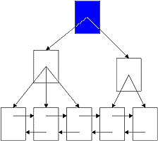 Hierarchies