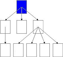 Hierarchies