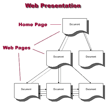 Web Presentation Layout