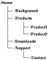 Site Directory